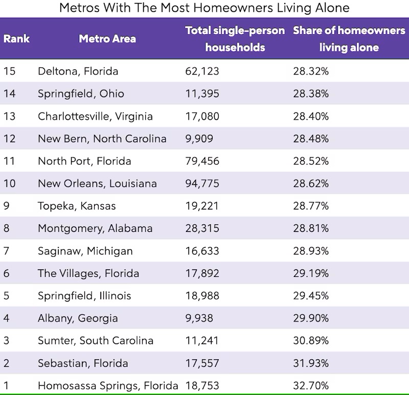 Metros with the most homeowners living alone