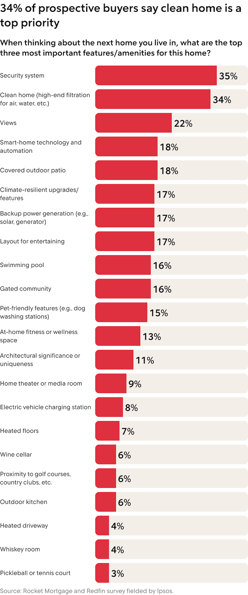 Chart titled “34% of prospective buyers say clean home is a top priority.”