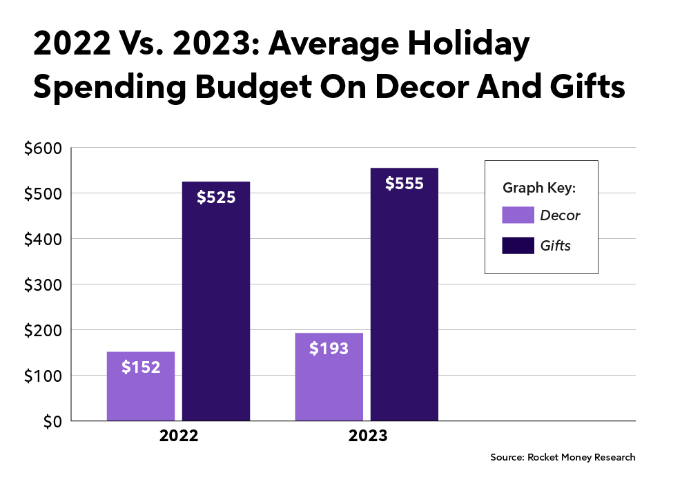 Average spending on decor and gifts in 2022 vs 2023.