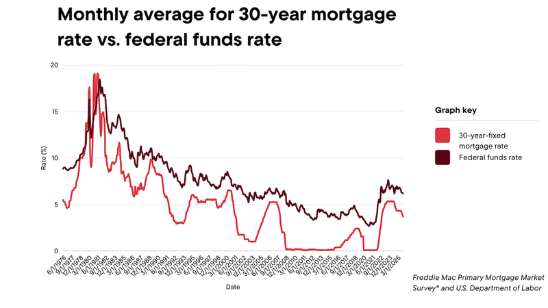 Mortgage rates vs. federal funds rate 1976 – 2025.