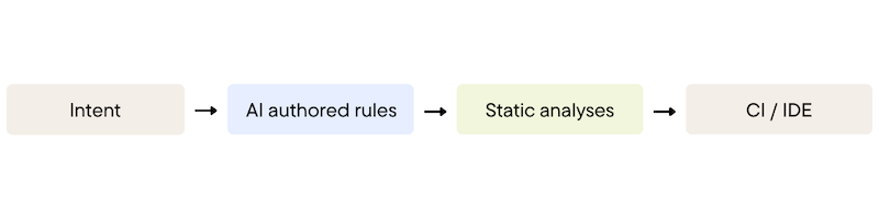 Image starting at intent, then AI authored rules, static analyses and finally CI/IDE.