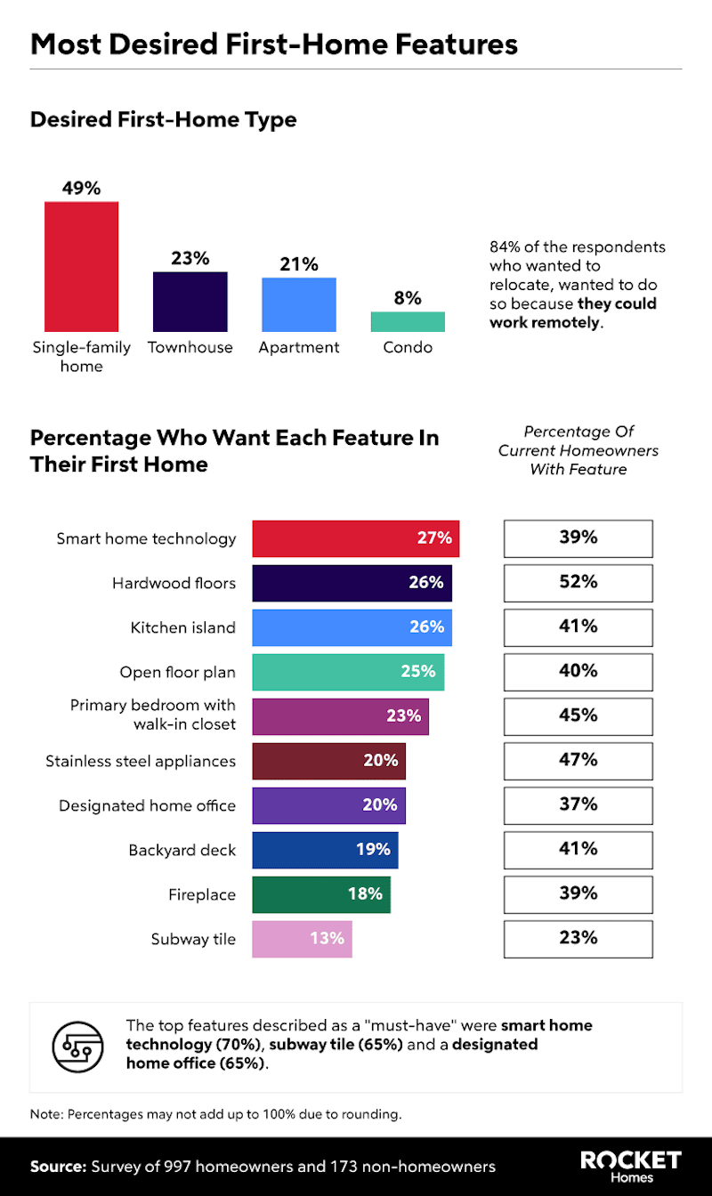 Most Desired First Home Features Graph