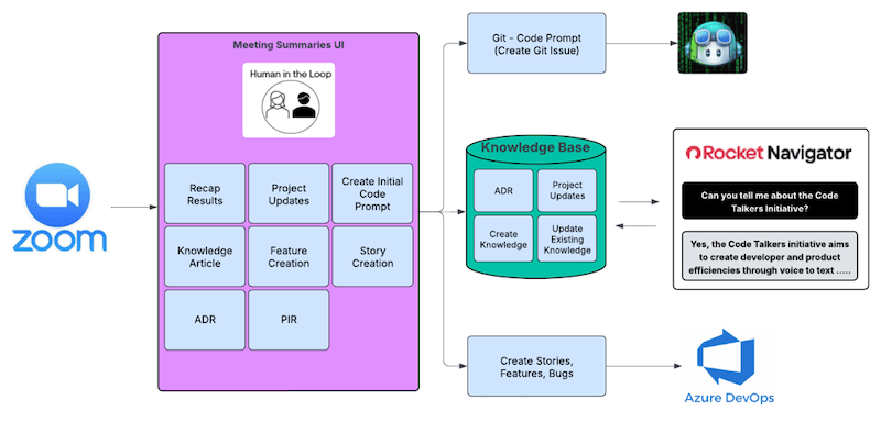 Code generation conversation infographic.
